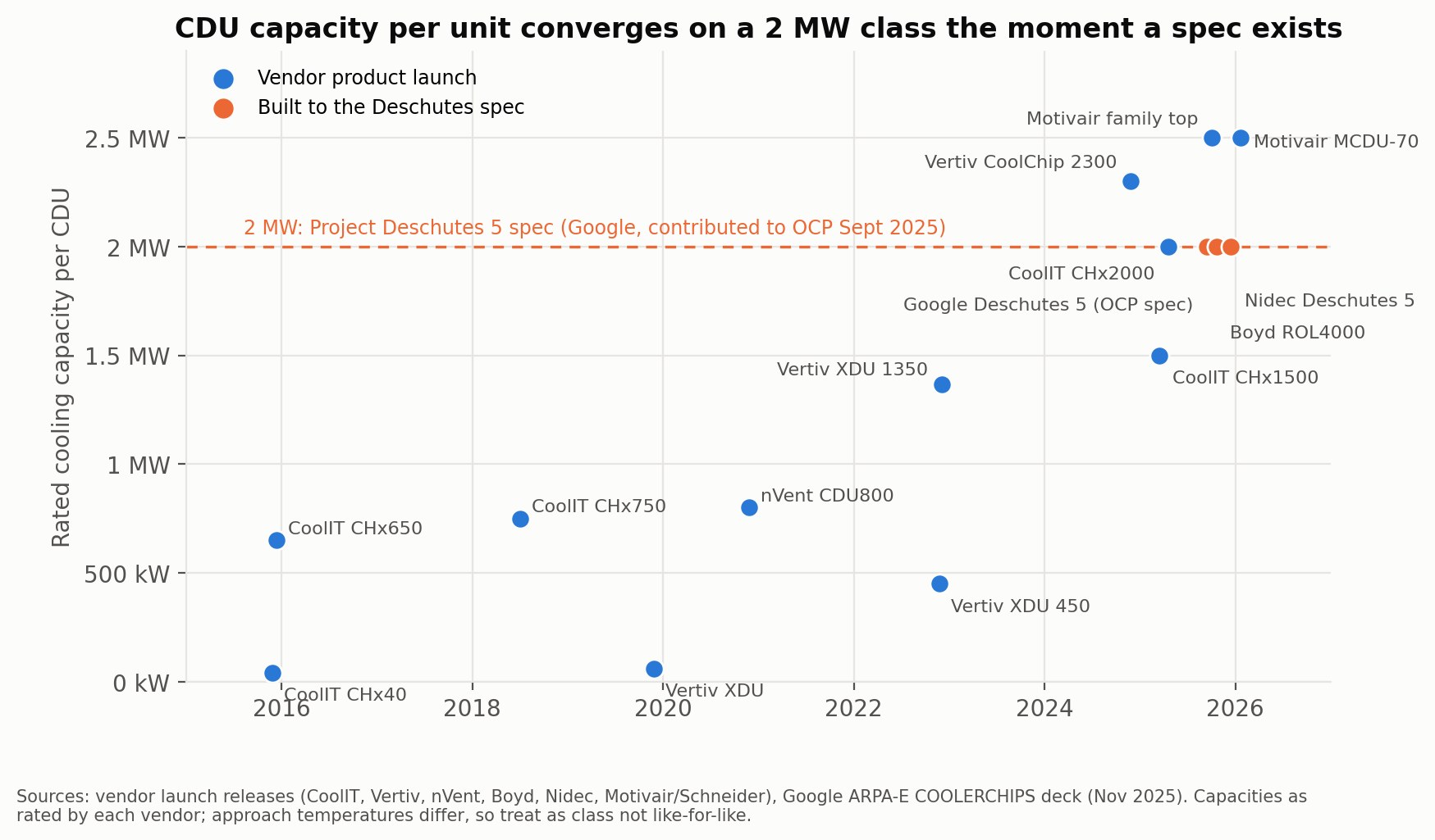 Chart: CDU capacity per unit converges on a 2 MW class the moment a spec exists. Rated cooling capacity of vendor CDU launches, 2015 to 2026