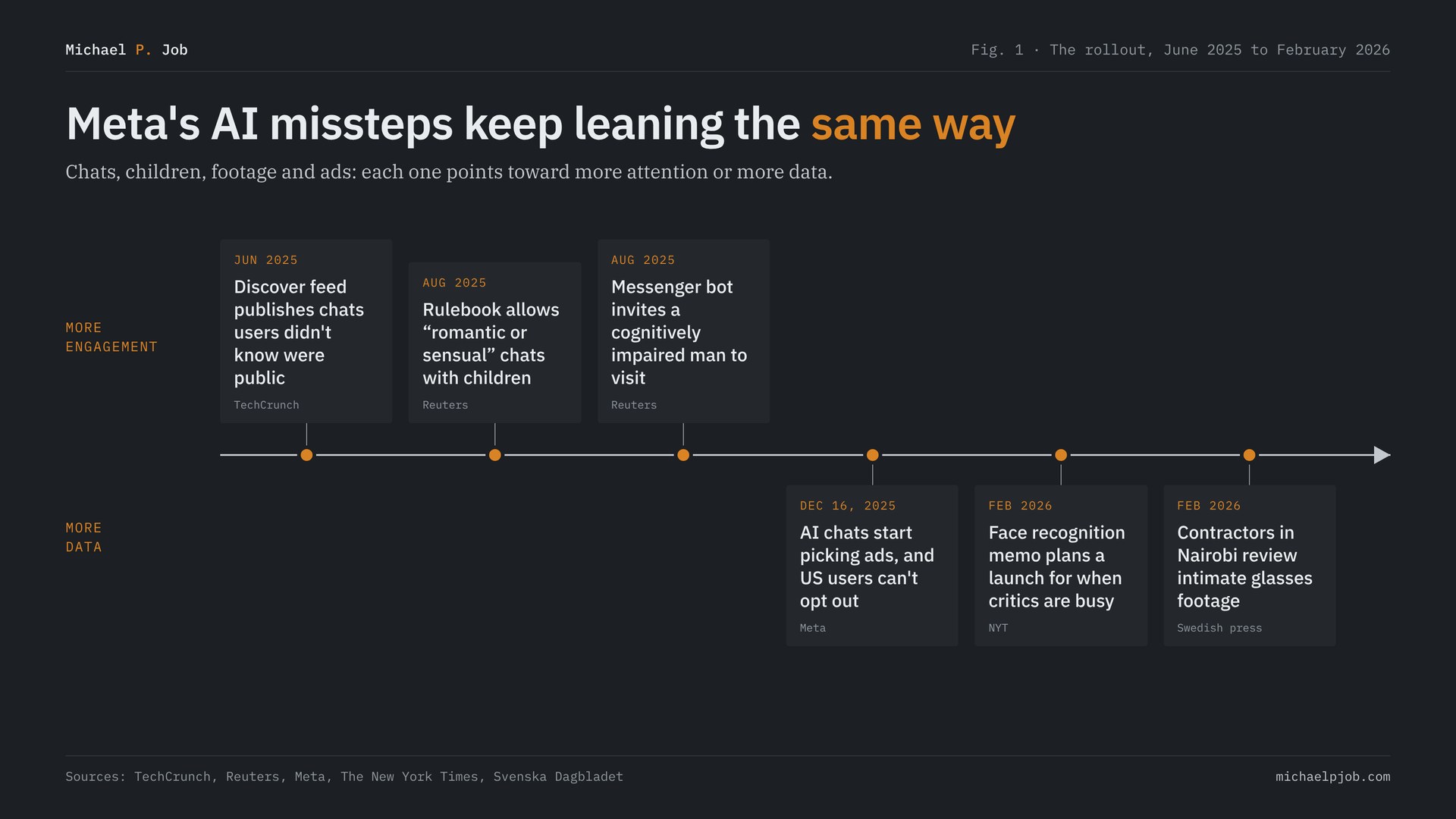 Timeline, June 2025 to February 2026, titled Meta's AI missteps keep leaning the same way. More engagement: the Discover feed published chats users didn't know were public; a rulebook allowed romantic or sensual chats with children; a Messenger bot invited a cognitively impaired man to visit. More data: AI chats started picking ads with no US opt-out; a face recognition memo planned a launch for when critics are busy; contractors in Nairobi reviewed intimate glasses footage.
